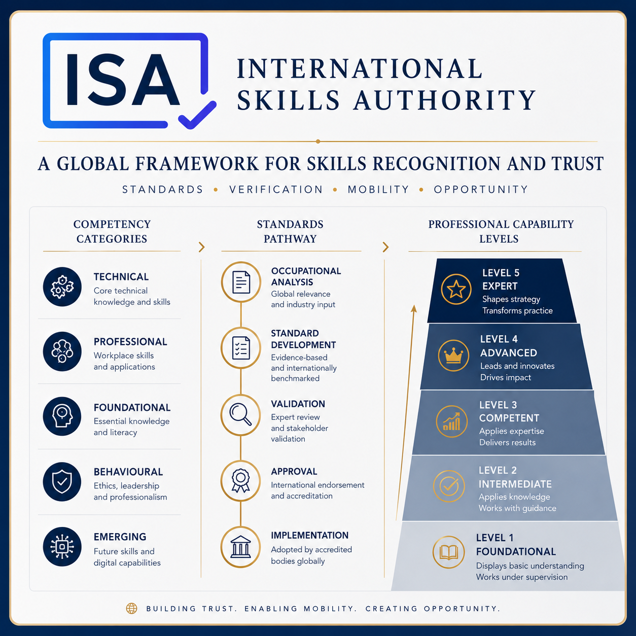 Example ISA verifiable credential